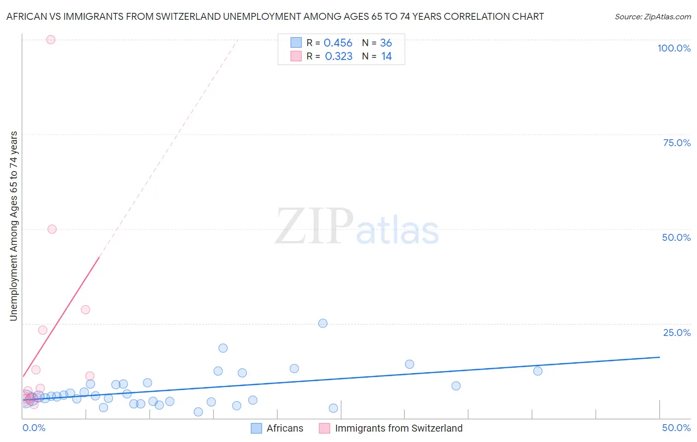 African vs Immigrants from Switzerland Unemployment Among Ages 65 to 74 years
