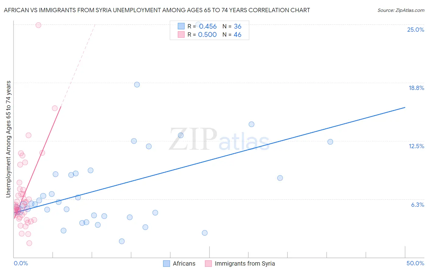 African vs Immigrants from Syria Unemployment Among Ages 65 to 74 years