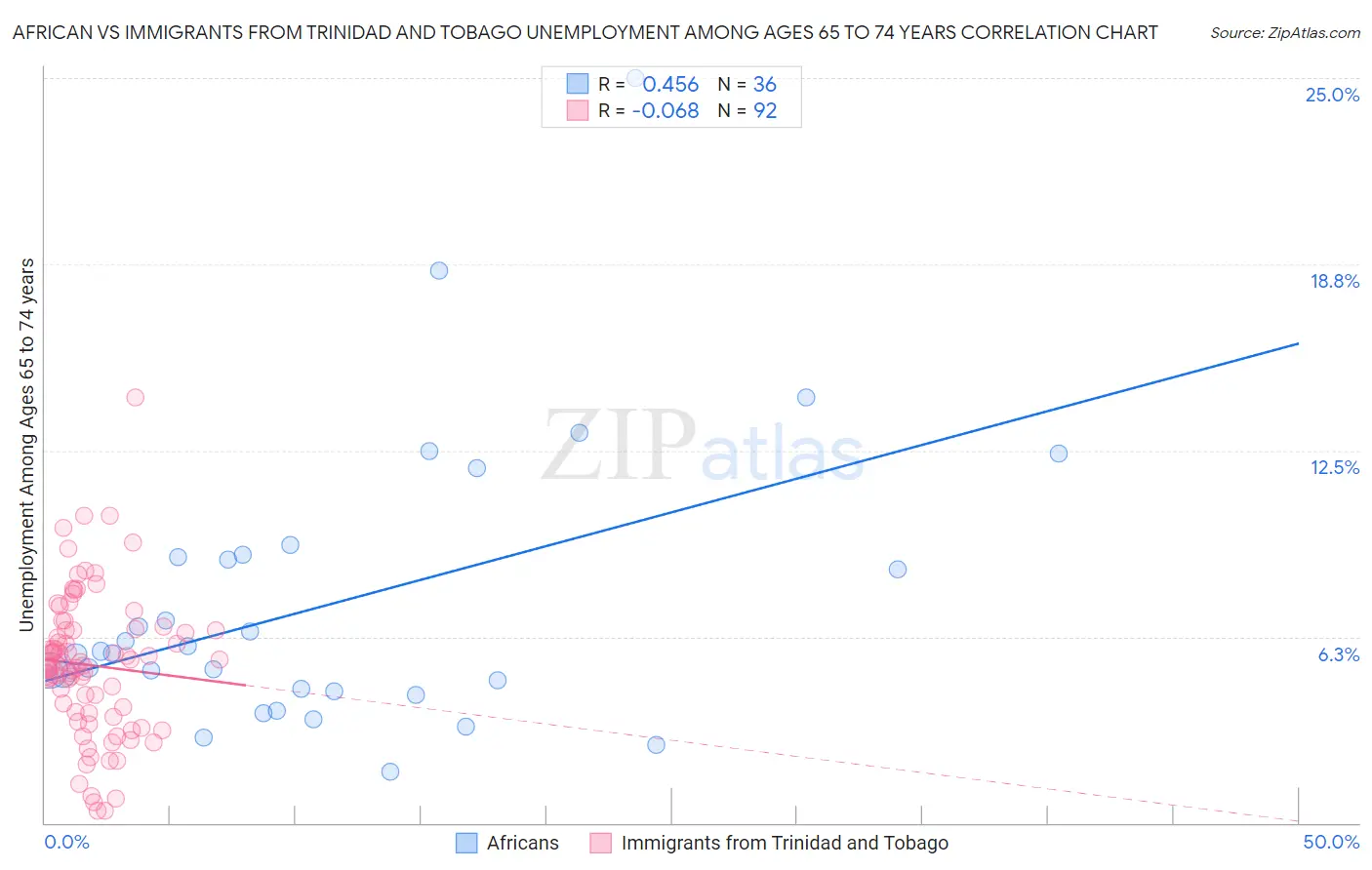 African vs Immigrants from Trinidad and Tobago Unemployment Among Ages 65 to 74 years