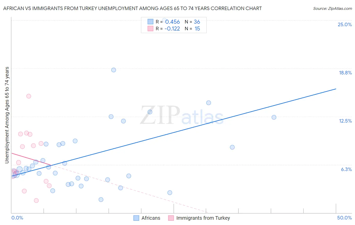 African vs Immigrants from Turkey Unemployment Among Ages 65 to 74 years