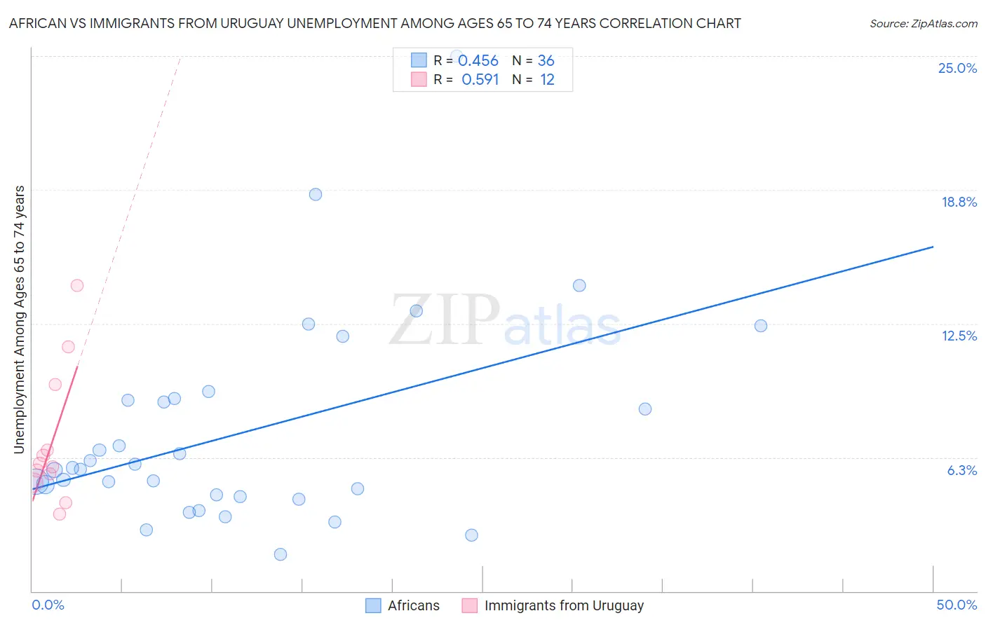 African vs Immigrants from Uruguay Unemployment Among Ages 65 to 74 years