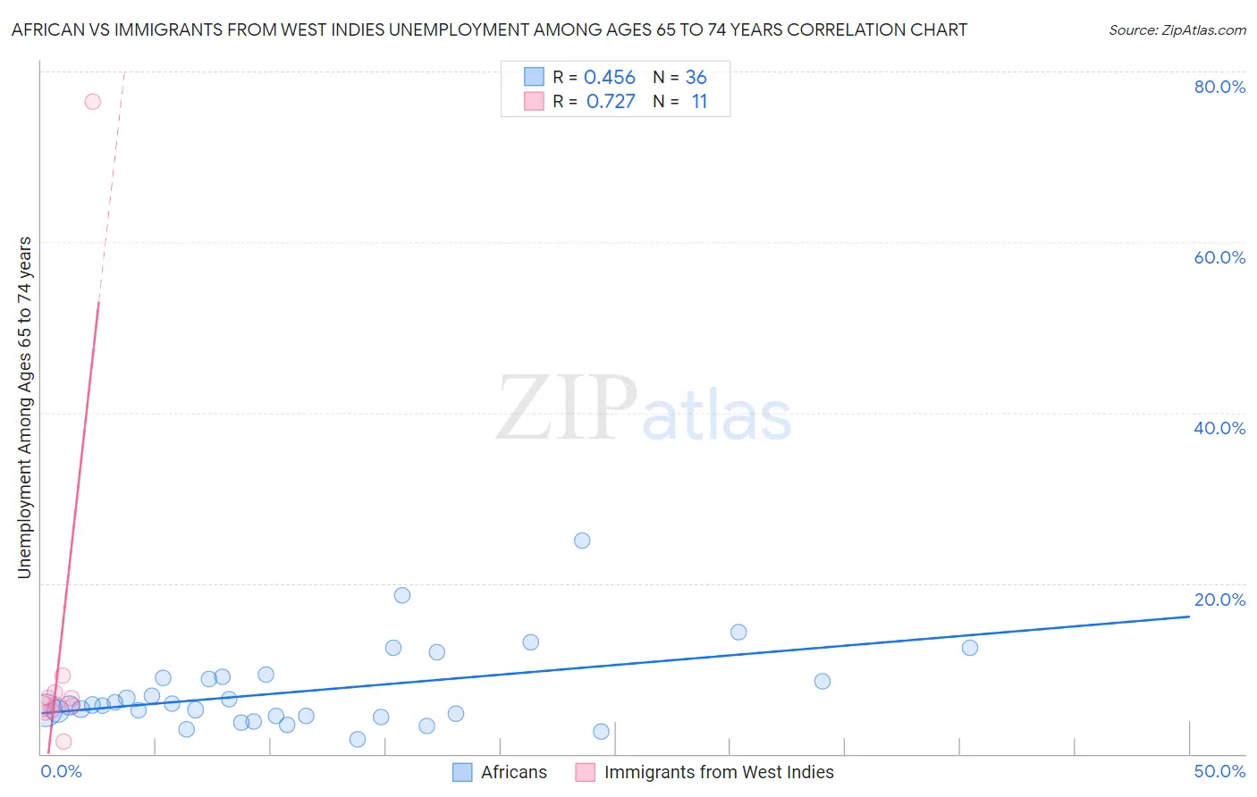 African vs Immigrants from West Indies Unemployment Among Ages 65 to 74 years