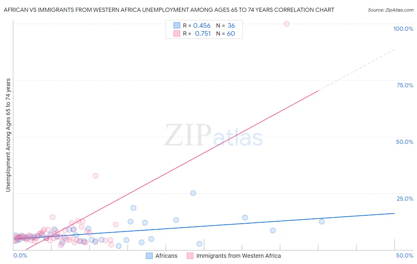 African vs Immigrants from Western Africa Unemployment Among Ages 65 to 74 years