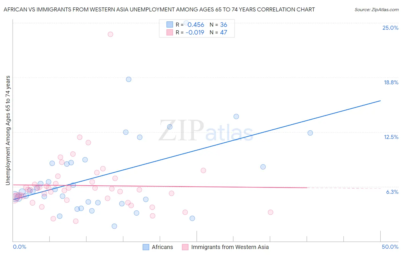 African vs Immigrants from Western Asia Unemployment Among Ages 65 to 74 years