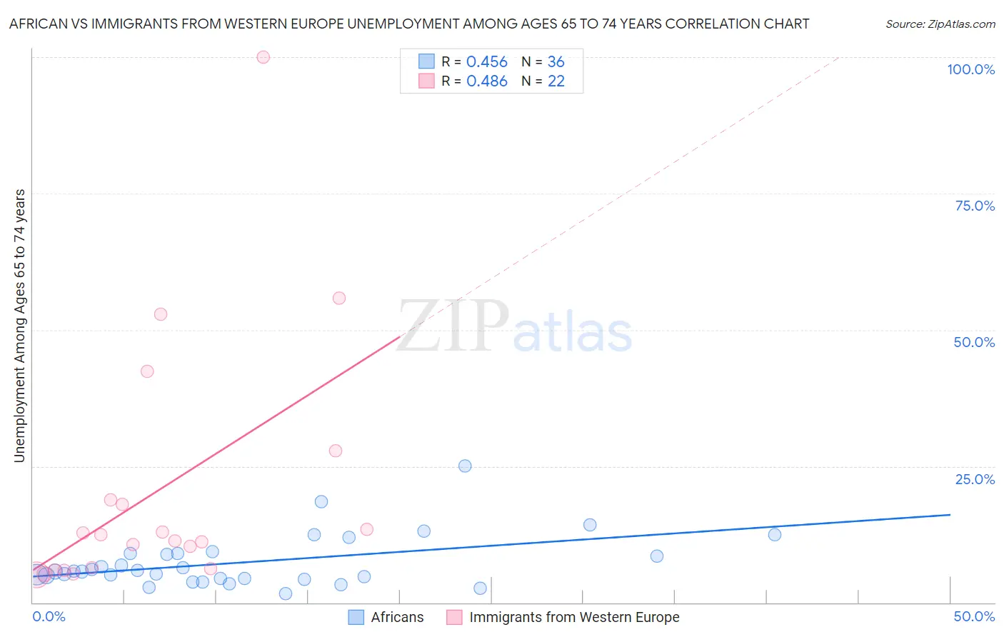 African vs Immigrants from Western Europe Unemployment Among Ages 65 to 74 years