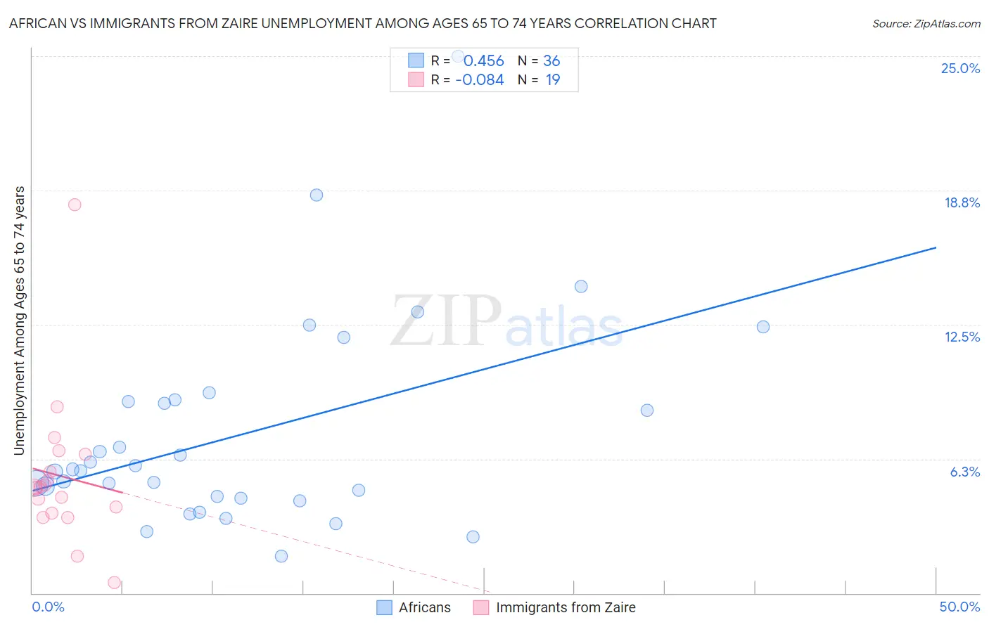 African vs Immigrants from Zaire Unemployment Among Ages 65 to 74 years