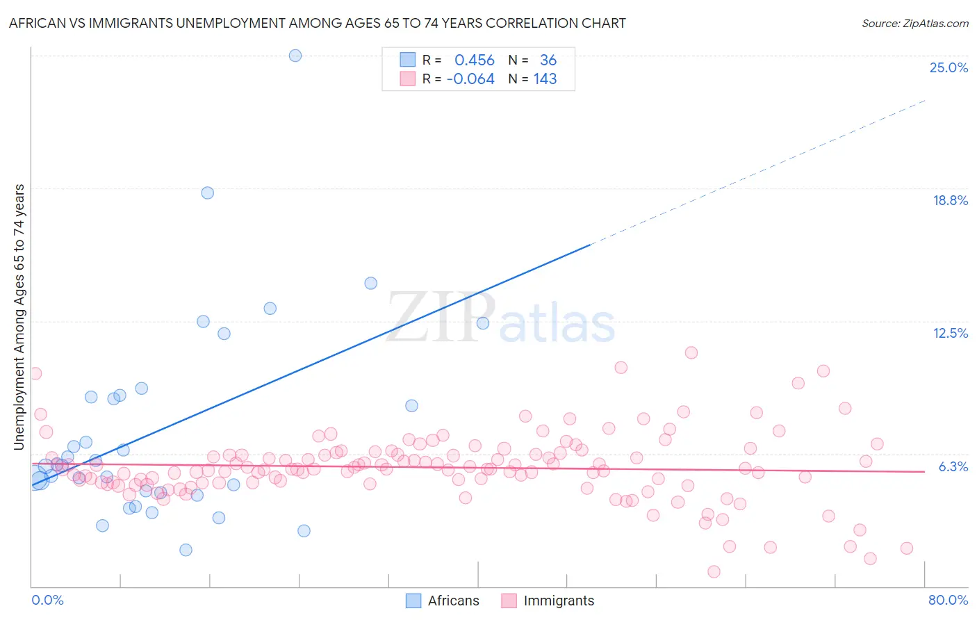 African vs Immigrants Unemployment Among Ages 65 to 74 years