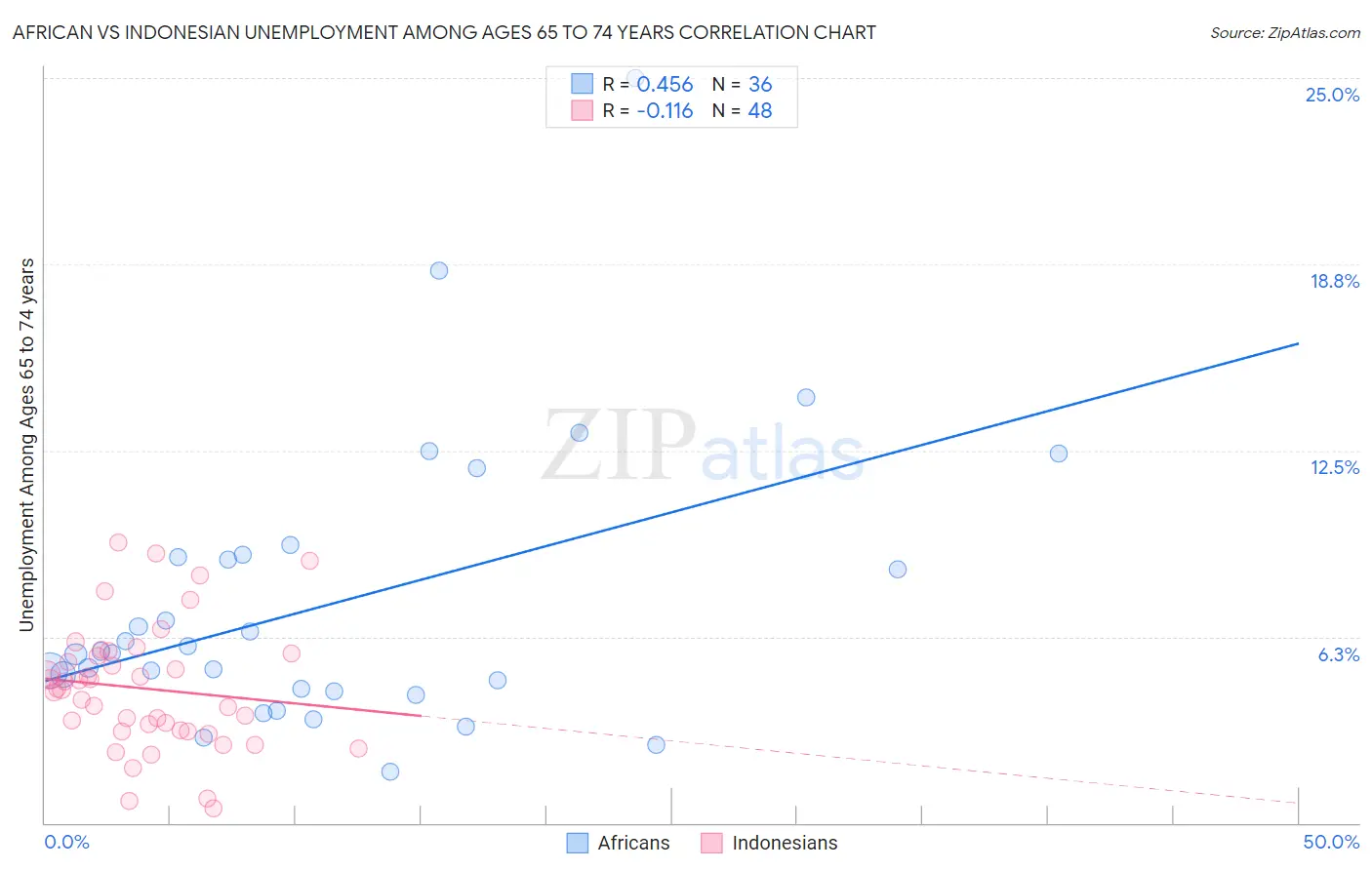 African vs Indonesian Unemployment Among Ages 65 to 74 years