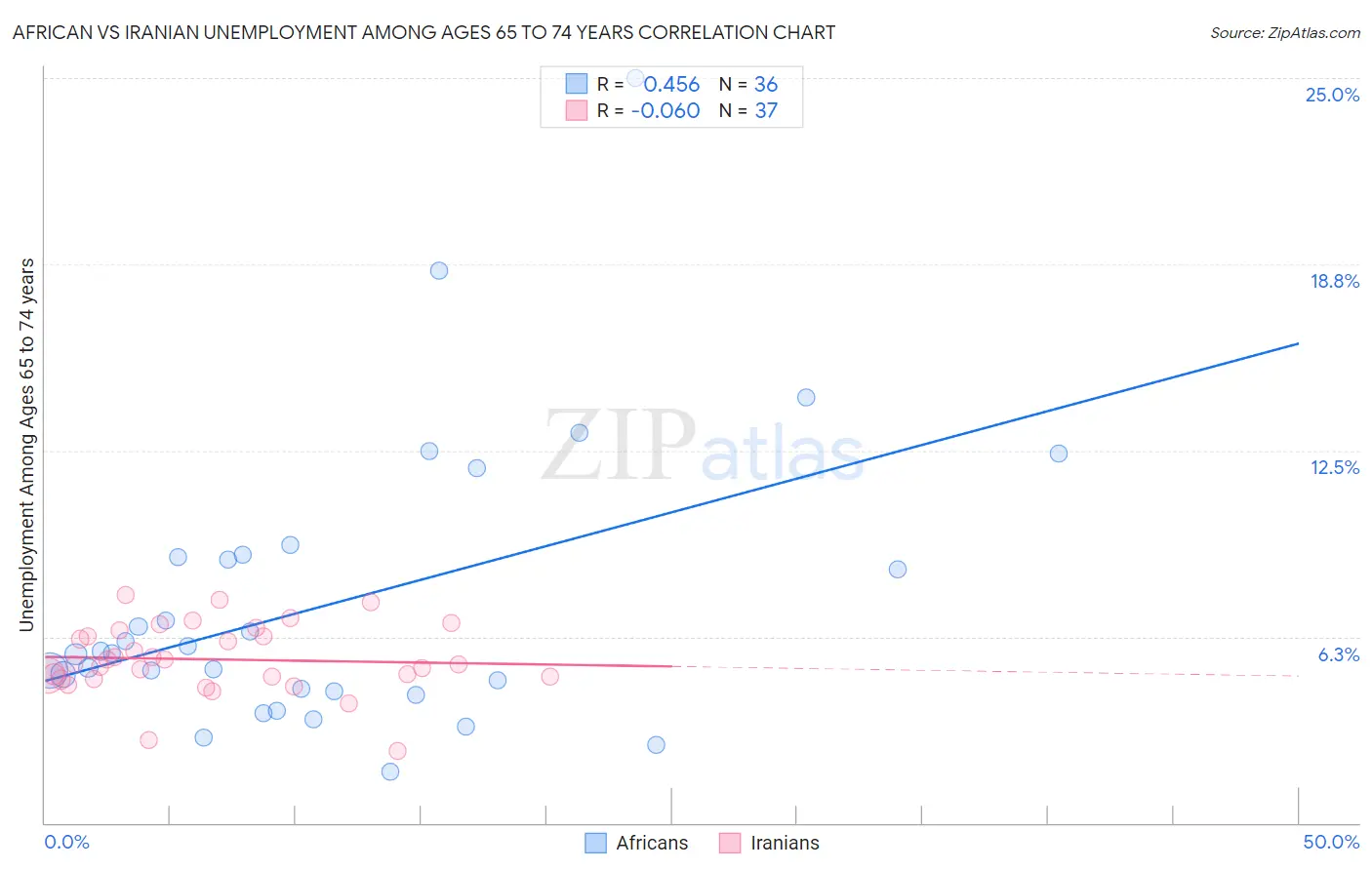 African vs Iranian Unemployment Among Ages 65 to 74 years