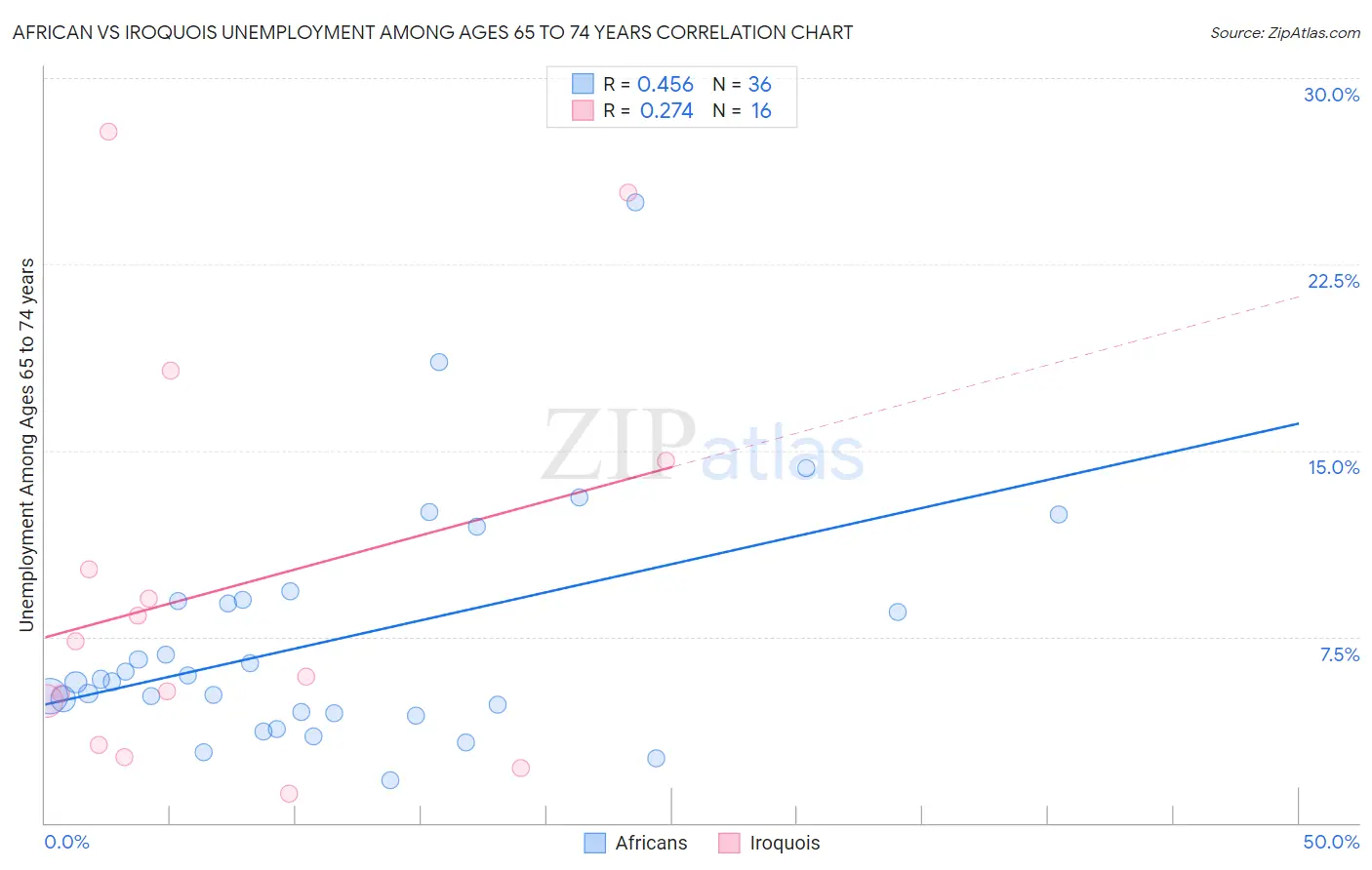 African vs Iroquois Unemployment Among Ages 65 to 74 years