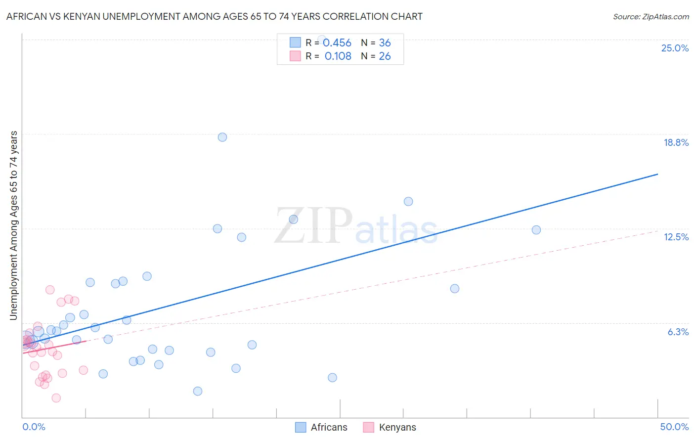 African vs Kenyan Unemployment Among Ages 65 to 74 years