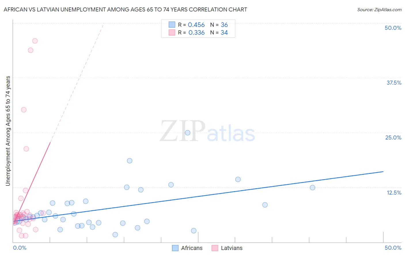 African vs Latvian Unemployment Among Ages 65 to 74 years