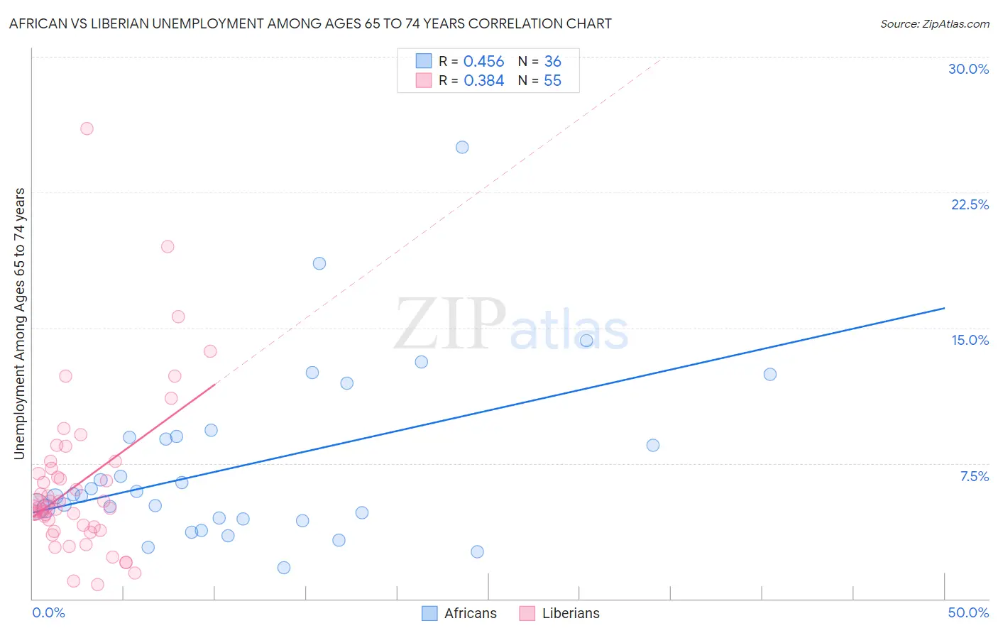 African vs Liberian Unemployment Among Ages 65 to 74 years