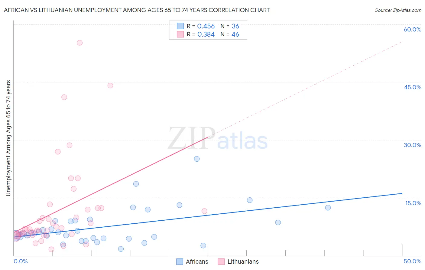 African vs Lithuanian Unemployment Among Ages 65 to 74 years