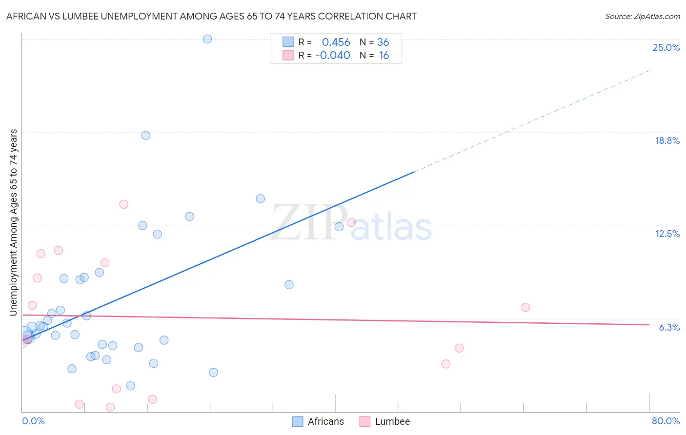 African vs Lumbee Unemployment Among Ages 65 to 74 years