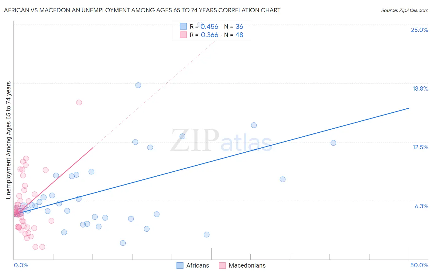 African vs Macedonian Unemployment Among Ages 65 to 74 years