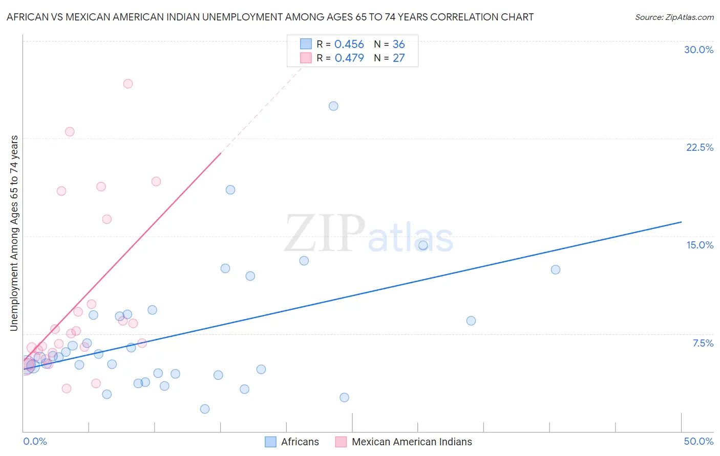 African vs Mexican American Indian Unemployment Among Ages 65 to 74 years