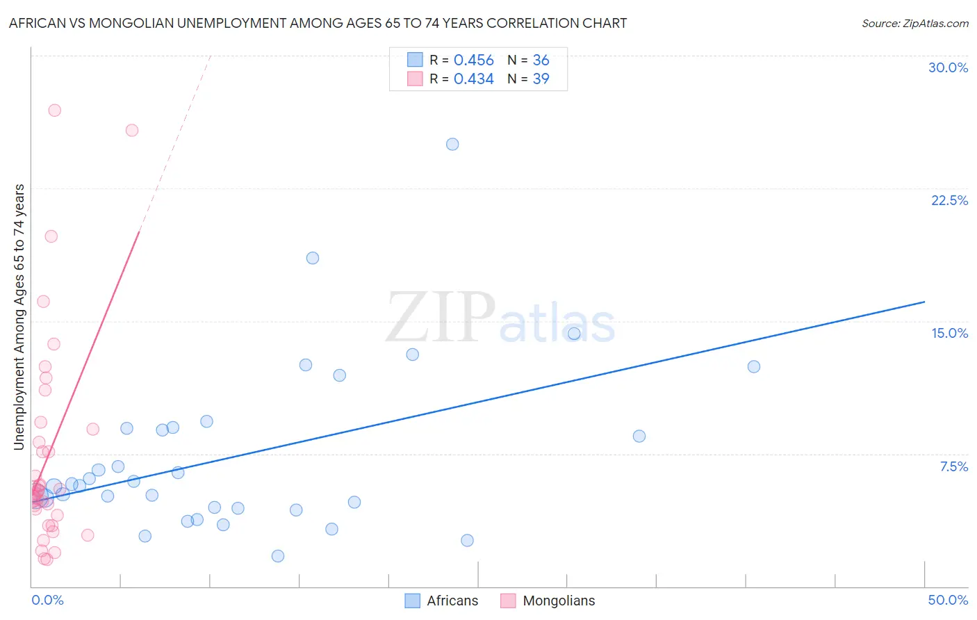 African vs Mongolian Unemployment Among Ages 65 to 74 years