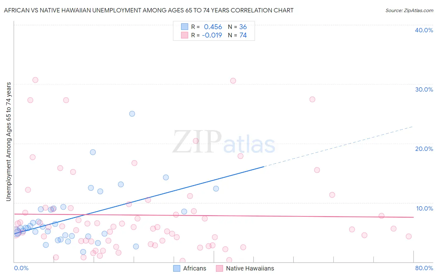 African vs Native Hawaiian Unemployment Among Ages 65 to 74 years