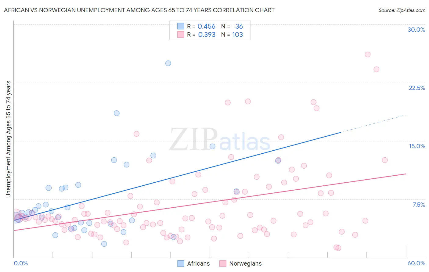 African vs Norwegian Unemployment Among Ages 65 to 74 years