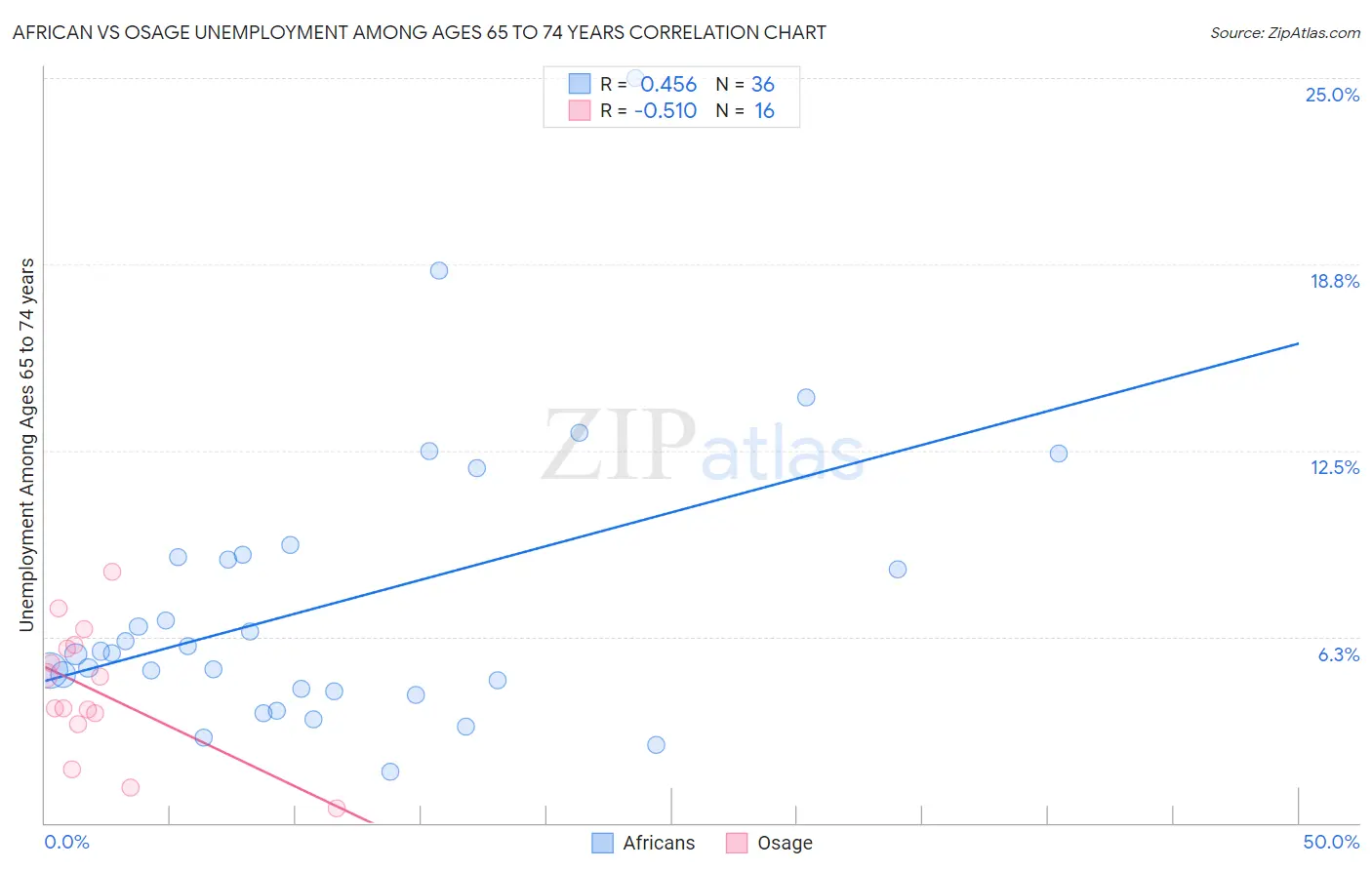 African vs Osage Unemployment Among Ages 65 to 74 years