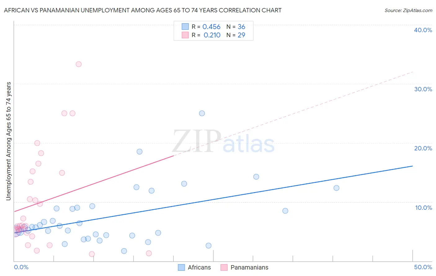 African vs Panamanian Unemployment Among Ages 65 to 74 years