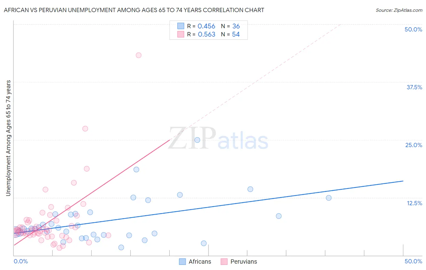 African vs Peruvian Unemployment Among Ages 65 to 74 years