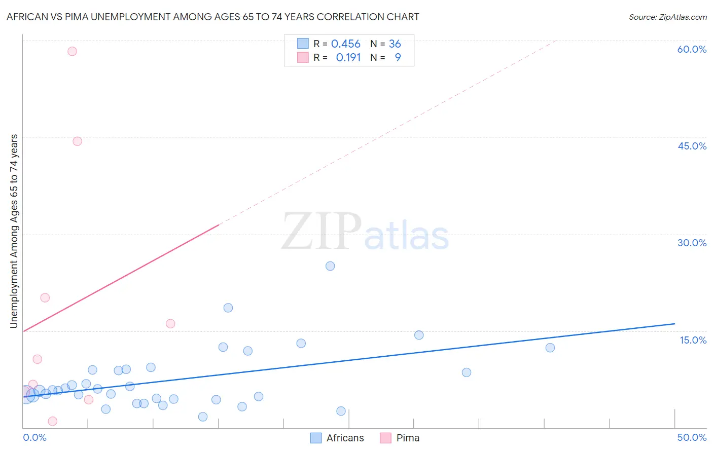 African vs Pima Unemployment Among Ages 65 to 74 years