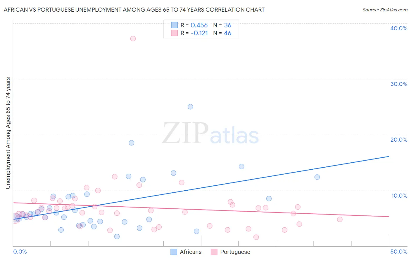 African vs Portuguese Unemployment Among Ages 65 to 74 years