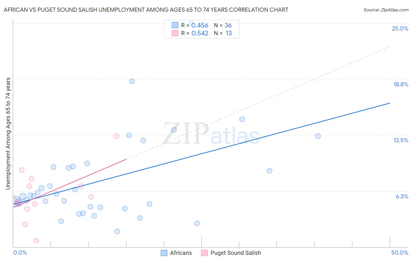 African vs Puget Sound Salish Unemployment Among Ages 65 to 74 years