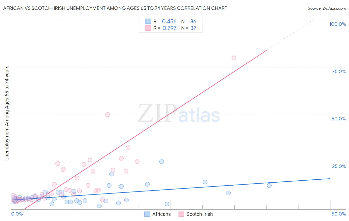 African vs Scotch-Irish Unemployment Among Ages 65 to 74 years