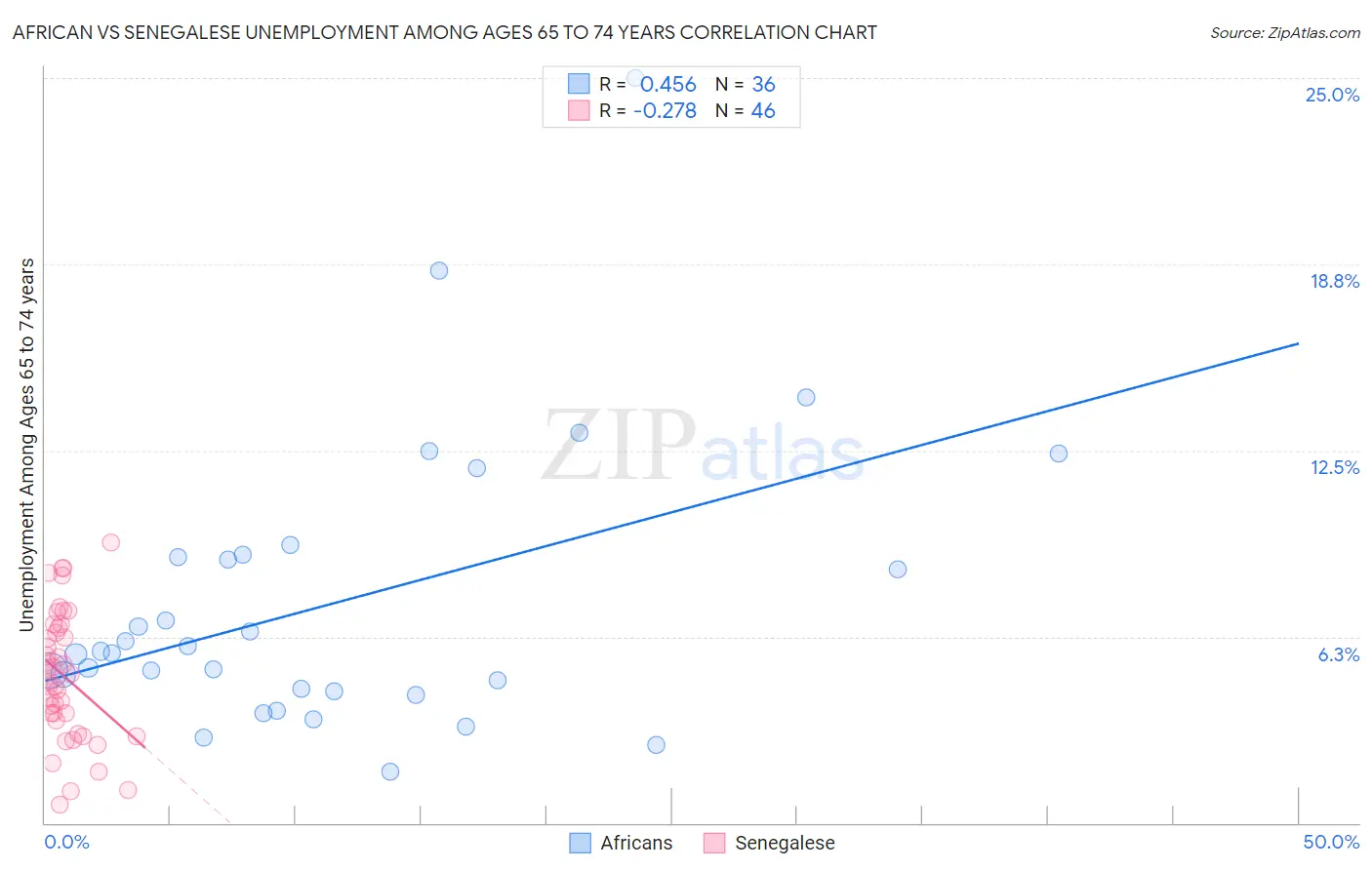 African vs Senegalese Unemployment Among Ages 65 to 74 years