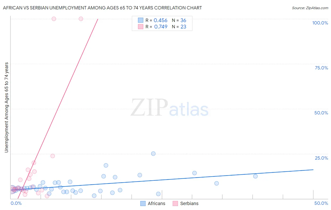 African vs Serbian Unemployment Among Ages 65 to 74 years