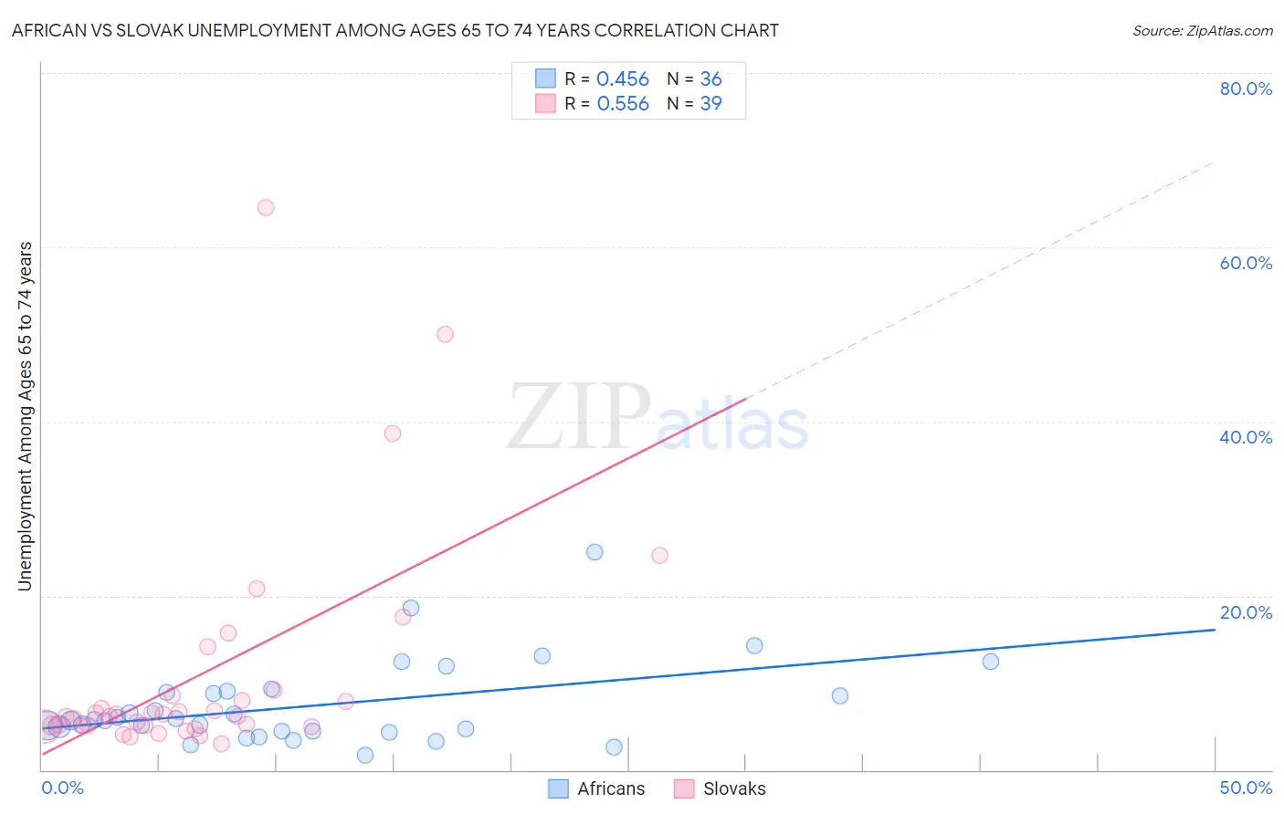 African vs Slovak Unemployment Among Ages 65 to 74 years