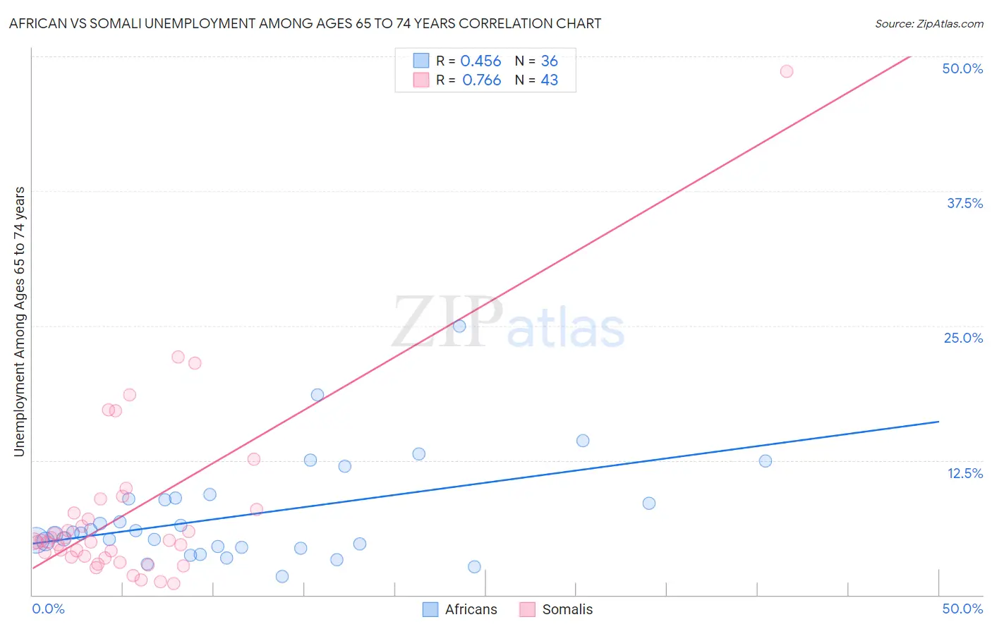 African vs Somali Unemployment Among Ages 65 to 74 years