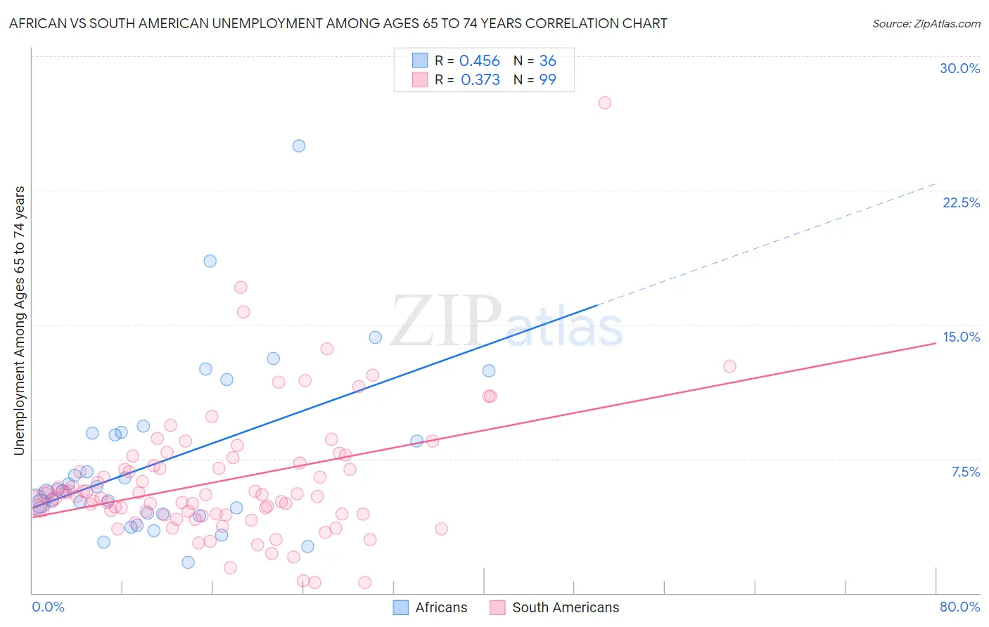 African vs South American Unemployment Among Ages 65 to 74 years