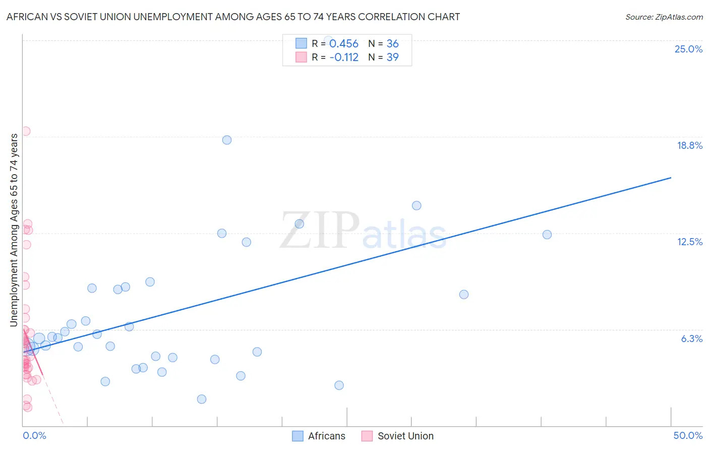 African vs Soviet Union Unemployment Among Ages 65 to 74 years