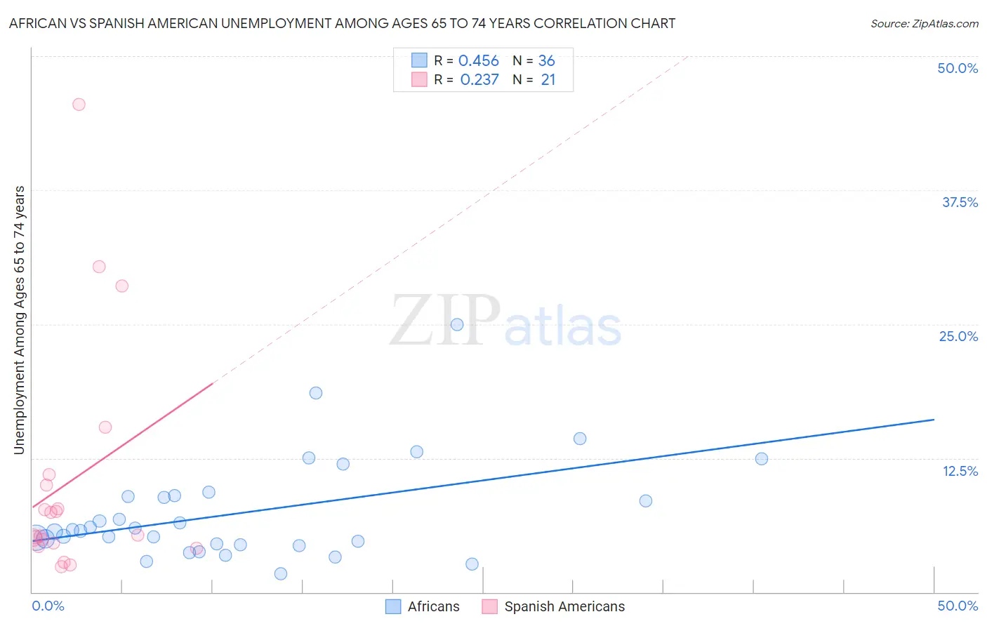 African vs Spanish American Unemployment Among Ages 65 to 74 years