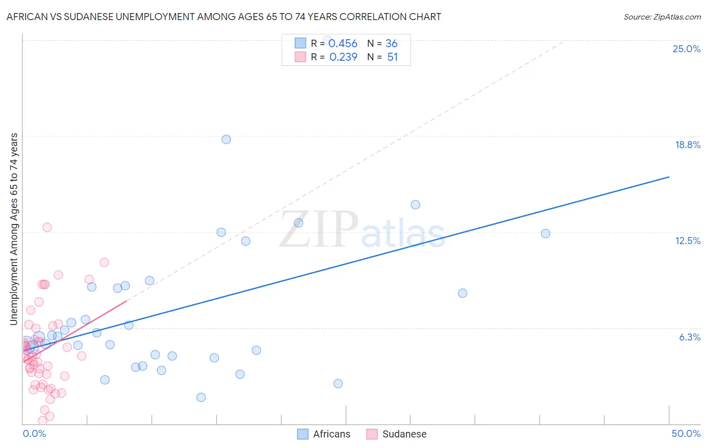 African vs Sudanese Unemployment Among Ages 65 to 74 years