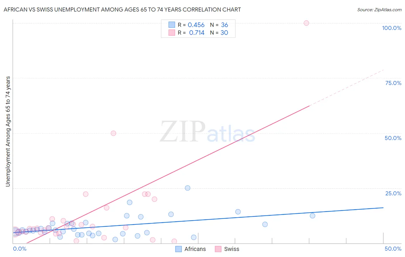 African vs Swiss Unemployment Among Ages 65 to 74 years