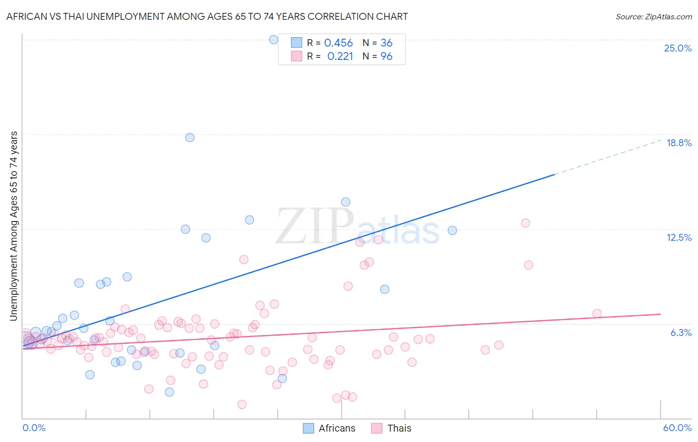 African vs Thai Unemployment Among Ages 65 to 74 years