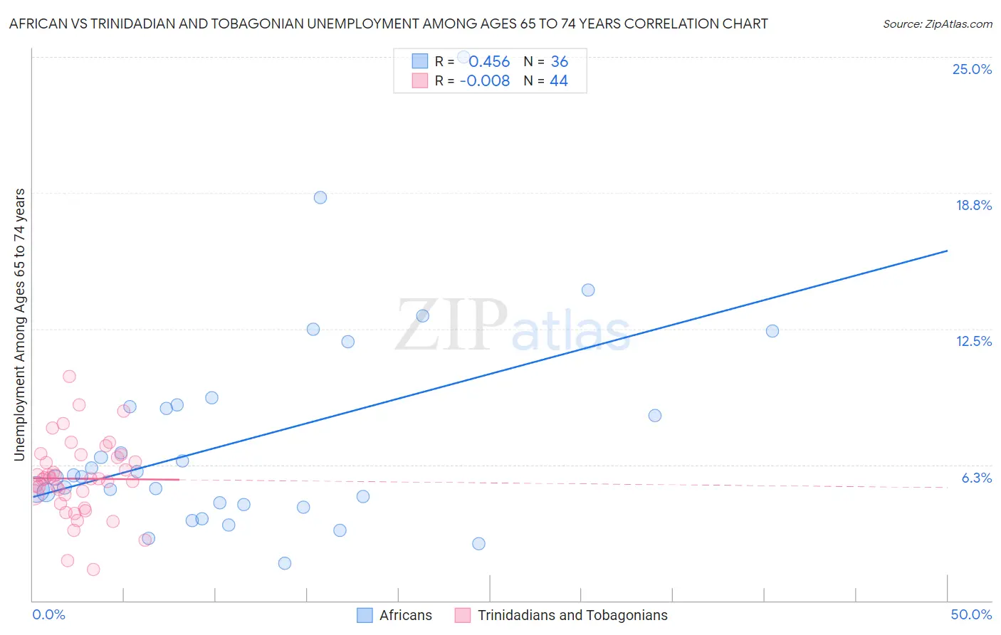 African vs Trinidadian and Tobagonian Unemployment Among Ages 65 to 74 years