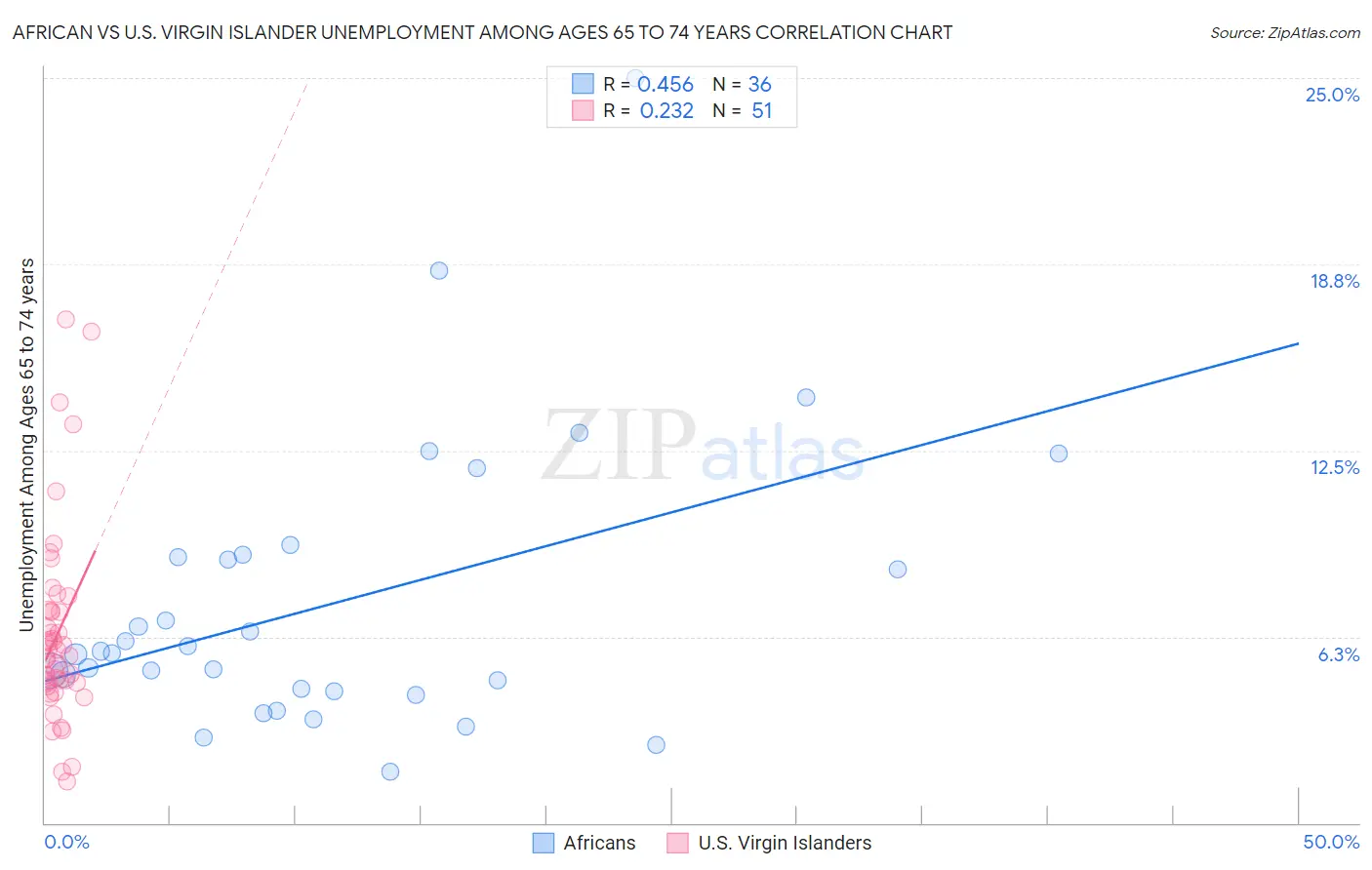 African vs U.S. Virgin Islander Unemployment Among Ages 65 to 74 years