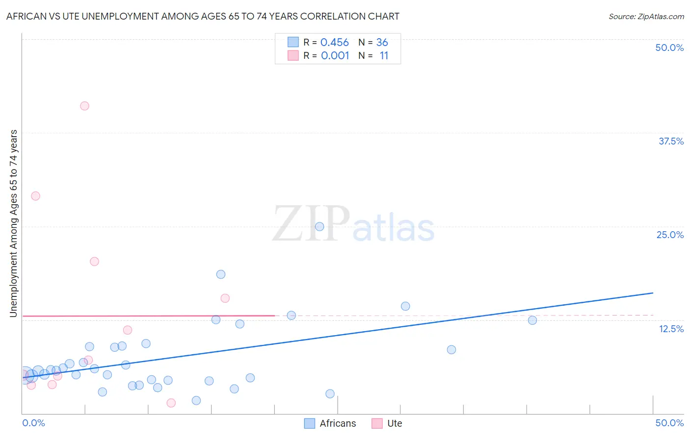 African vs Ute Unemployment Among Ages 65 to 74 years