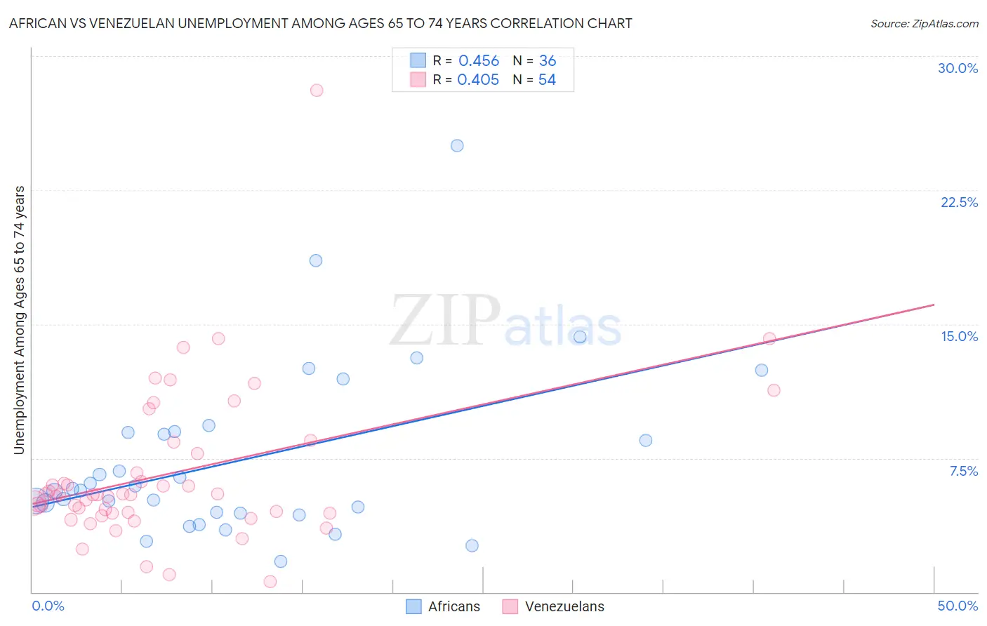 African vs Venezuelan Unemployment Among Ages 65 to 74 years