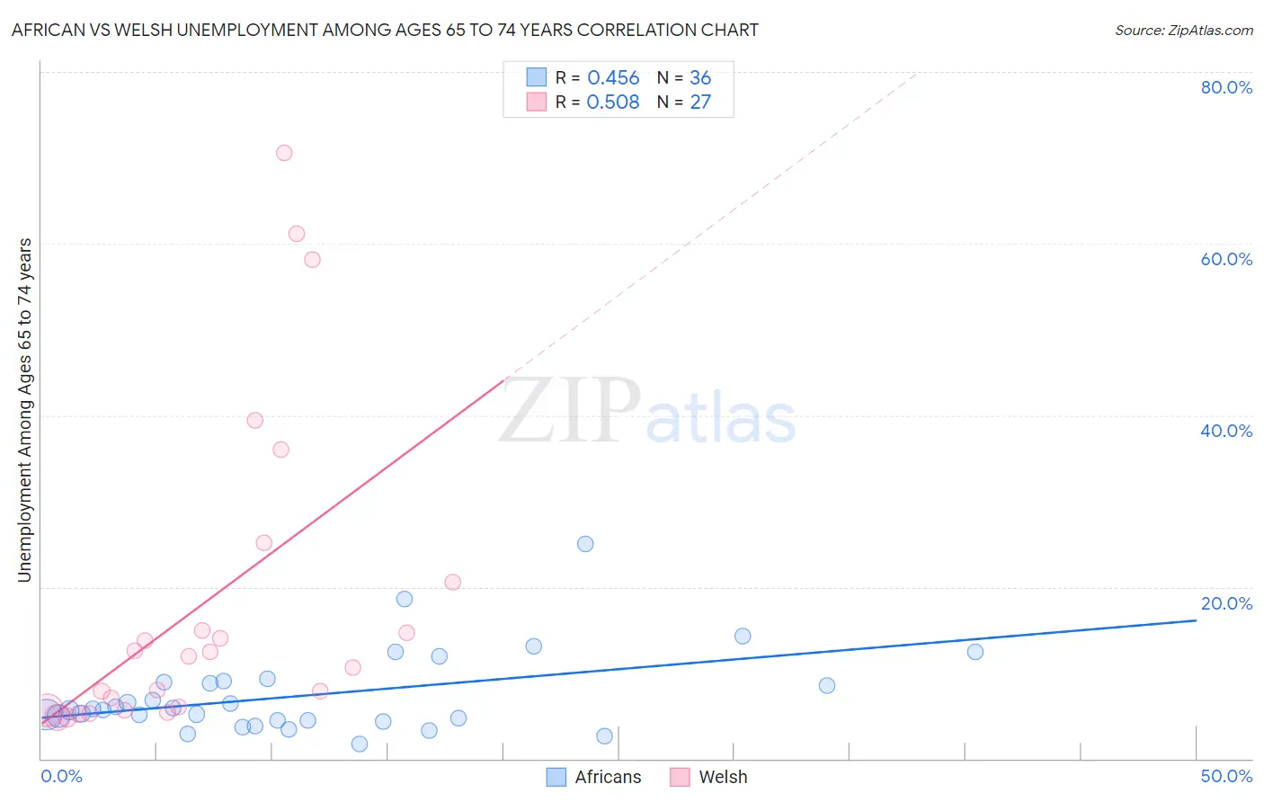 African vs Welsh Unemployment Among Ages 65 to 74 years