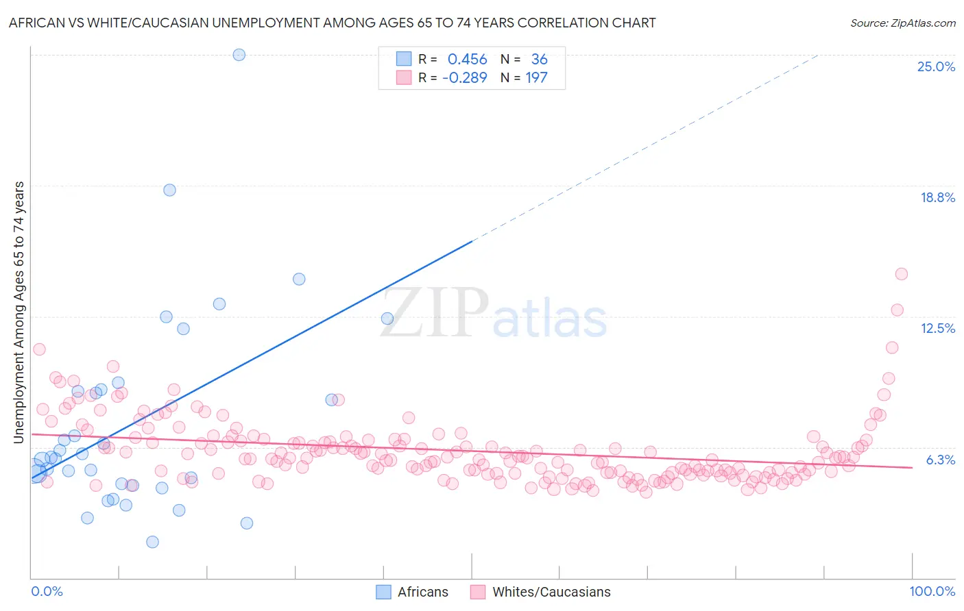 African vs White/Caucasian Unemployment Among Ages 65 to 74 years