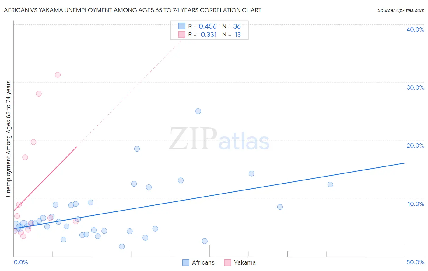 African vs Yakama Unemployment Among Ages 65 to 74 years