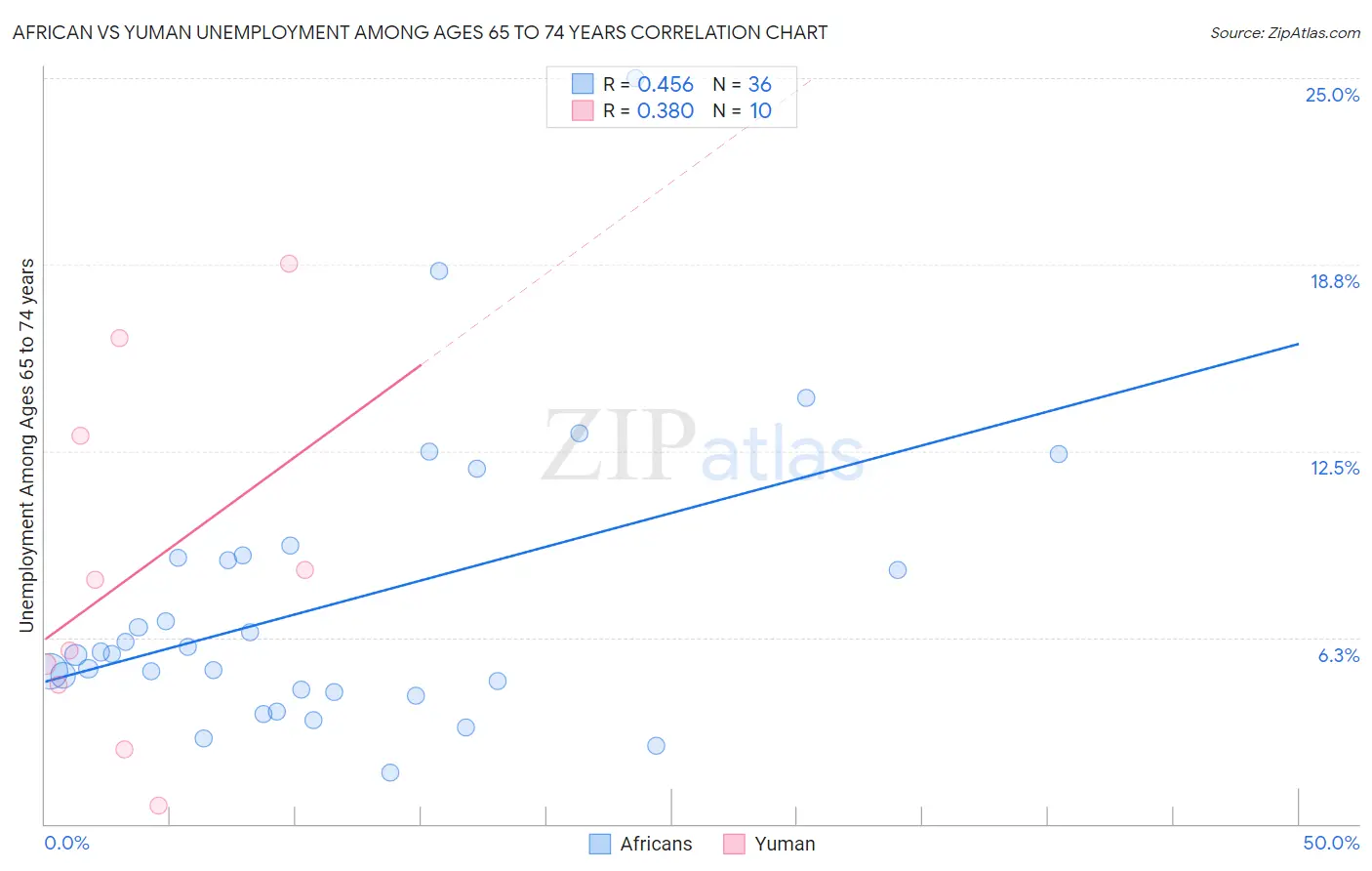 African vs Yuman Unemployment Among Ages 65 to 74 years