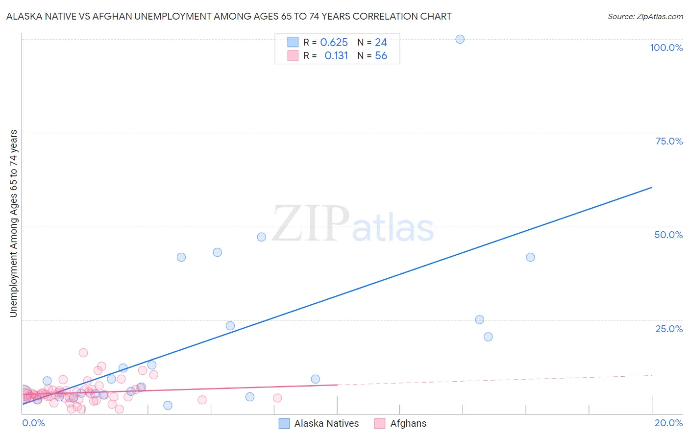 Alaska Native vs Afghan Unemployment Among Ages 65 to 74 years